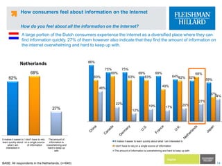 How consumers feel about information on the InternetHow do you feel about all the information on the Internet?A large portion of the Dutch consumers experience the internet as a diversified place where they can find information quickly. 27% of them however also indicate that they find the amount of information on the internet overwhelming and hard to keep up with.BASE: All respondents in the Netherlands, (n=640)