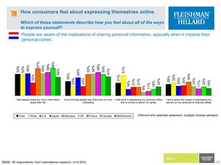 How consumers feel about expressing themselves onlineWhich of these statements describe how you feel about all of the ways to express yourself?People are aware of the implications of sharing personal information, specially when it impacts their personal career. (Percent who selected statement. multiple choices allowed)BASE: All respondents, from international research, (n=4,243)