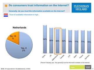 Do consumers trust information on the Internet?Generally, do you trust the information available on the Internet?Trust of available information is high.(Percent indicating ‘yes,’ they generally trust the information available on the Internet)BASE: All respondents in the Netherlands, (n=640)