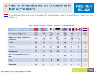 Important information sources for consumers in their daily decisionsInternet is also the most important medium for daily decision making. It is rated even higher than peer influence.Each source of information is “absolutely essential” or “extremely important”BASE: All respondents in the Netherlands, (n=640)
