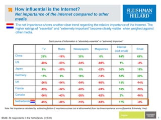 How influential is the Internet? Net importance of the internet compared to other mediaThe net importance shows another clear trend regarding the relative importance of the Internet. The higher ratings of “essential” and “extremely important” become clearly visible  when weighed against other media.Each source of information is “absolutely essential” or “extremely important”Note: Net Importance calculated by subtracting Bottom 2 importance scores (not at all/somewhat) from top-three importance scores (Essential, Extremely, Very)BASE: All respondents in the Netherlands, (n=640)