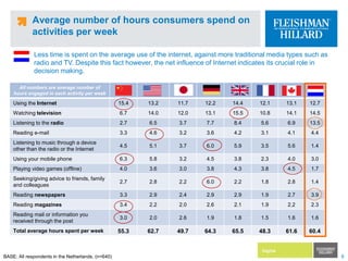 Average number of hours consumers spend on activities per weekLess time is spent on the average use of the internet, against more traditional media types such as radio and TV. Despite this fact however, the net influence of Internet indicates its crucial role in decision making.BASE: All respondents in the Netherlands, (n=640)