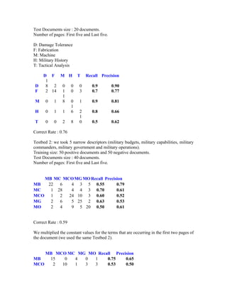 Test Documents size : 20 documents.
Number of pages: First five and Last five.

D: Damage Tolerance
F: Fabrication
M: Machine
H: Military History
T: Tactical Analysis

   D F M H T Recall Precision
    1
 D  8 2 0 0 0   0.9      0.90
 F  2 14 1 0 3  0.7      0.77
         1
 M 0 1 8 0 1    0.9      0.81
           1
 H  0 1 1 6 2   0.8      0.66
             1
 T  0 0 2 8 0   0.5      0.62

Correct Rate : 0.76

Testbed 2: we took 5 narrow descriptors (military budgets, military capabilities, military
commanders, military government and military operations).
Training size: 50 positive documents and 50 negative documents.
Test Documents size : 40 documents.
Number of pages: First five and Last five.


   MB MC MCO MG MO Recall Precision
MB  22  6   4 3 5 0.55          0.79
MC   1 28   4 4 3 0.70          0.61
MCO 1   2  24 10 3 0.60         0.52
MG   2  6   5 25 2 0.63         0.53
MO   2  4   9 5 20 0.50         0.61


Correct Rate : 0.59

We multiplied the constant values for the terms that are occurring in the first two pages of
the document (we used the same Testbed 2).


    MB MCO MC MG MO Recall Precision
MB   15   0  4  0  1    0.75    0.65
MCO   2  10  1  3  3    0.53    0.50
 