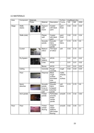 4.3 MATERIALS
Area Component Materials Surface
Finishe
s
Coefficient (Hz)
Photo Material Description 125 500 2000
Stage Walls
(back)
Gypsum
wall
board
Coated
with black
paint
paint
finish
0.02 0.03 0.04
Walls (side) - Plaster
wall
Coated
with black
paint
paint
finish
0.02 0.03 0.04
Acoustic
panels
Acoustic
fabric
wrapped
panels
soft
fabric
0.15 0.75 0.8
Curtain Medium
velour
Thin layer
of velour
soft 0.03 0.15 0.5
Fly System Steel
battens
AFCS - 0.01 0.01 0.02
Lines AFCS - 0.01 0.01 0.02
Blocks AFCS - 0.01 0.01 0.02
Ceiling - Concrete Rough
concrete
rough 0.02 0.03 0.04
Floor Polyvinyl Black
rough
surface
laminated
onto
plywood
matte,
sheenle
ss
surface
Apron
absorber
Acoustic
panels
hung on
concrete
wall
Acoustic
fabric
wrapped
absorber
panels
soft
fabric
0.15 0.75 0.8
Arch panels Timber
panels
Perforated,
acoustic
timber
veneer
panels
smooth 0.18 0.42 0.83
Floor Floor Timber
veneer
flooring
Steel
raised
platform
with timber
flooring
smooth 0.02 0.05 0.1
23
 