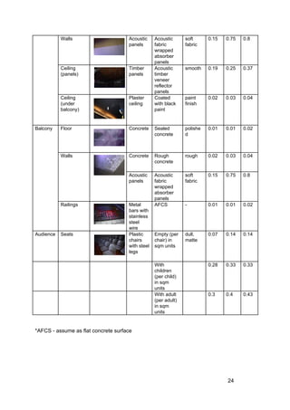 Walls Acoustic
panels
Acoustic
fabric
wrapped
absorber
panels
soft
fabric
0.15 0.75 0.8
Ceiling
(panels)
Timber
panels
Acoustic
timber
veneer
reflector
panels
smooth 0.19 0.25 0.37
Ceiling
(under
balcony)
Plaster
ceiling
Coated
with black
paint
paint
finish
0.02 0.03 0.04
Balcony Floor Concrete Sealed
concrete
polishe
d
0.01 0.01 0.02
Walls Concrete Rough
concrete
rough 0.02 0.03 0.04
Acoustic
panels
Acoustic
fabric
wrapped
absorber
panels
soft
fabric
0.15 0.75 0.8
Railings Metal
bars with
stainless
steel
wire
AFCS - 0.01 0.01 0.02
Audience Seats Plastic
chairs
with steel
legs
Empty (per
chair) in
sqm units
dull,
matte
0.07 0.14 0.14
With
children
(per child)
in sqm
units
0.28 0.33 0.33
With adult
(per adult)
in sqm
units
0.3 0.4 0.43
*AFCS - assume as flat concrete surface
24
 