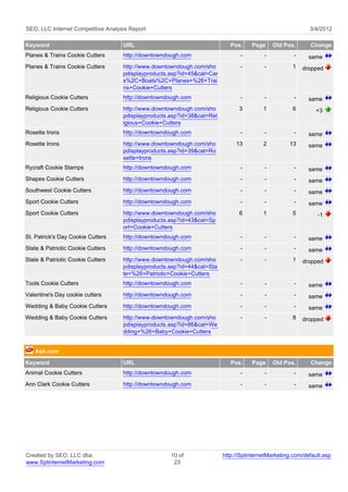 SEO, LLC Internet Competitive Analysis Report                                                              3/4/2012

Keyword                             URL                                     Pos.    Page     Old Pos.      Change
Planes & Trains Cookie Cutters      http://downtowndough.com                    -        -           -     same
Planes & Trains Cookie Cutters      http://www.downtowndough.com/sho            -        -          1    dropped
                                    pdisplayproducts.asp?id=45&cat=Car
                                    s%2C+Boats%2C+Planes+%26+Trai
                                    ns+Cookie+Cutters
Religious Cookie Cutters            http://downtowndough.com                    -        -           -     same
Religious Cookie Cutters            http://www.downtowndough.com/sho           3         1          6         +3
                                    pdisplayproducts.asp?id=38&cat=Rel
                                    igious+Cookie+Cutters
Rosette Irons                       http://downtowndough.com                    -        -           -     same
Rosette Irons                       http://www.downtowndough.com/sho          13         2         13      same
                                    pdisplayproducts.asp?id=39&cat=Ro
                                    sette+Irons
Rycraft Cookie Stamps               http://downtowndough.com                    -        -           -     same
Shapes Cookie Cutters               http://downtowndough.com                    -        -           -     same
Southwest Cookie Cutters            http://downtowndough.com                    -        -           -     same
Sport Cookie Cutters                http://downtowndough.com                    -        -           -     same
Sport Cookie Cutters                http://www.downtowndough.com/sho           6         1          5         -1
                                    pdisplayproducts.asp?id=43&cat=Sp
                                    ort+Cookie+Cutters
St. Patrick's Day Cookie Cutters    http://downtowndough.com                    -        -           -     same
State & Patriotic Cookie Cutters    http://downtowndough.com                    -        -           -     same
State & Patriotic Cookie Cutters    http://www.downtowndough.com/sho            -        -          1    dropped
                                    pdisplayproducts.asp?id=44&cat=Sta
                                    te+%26+Patriotic+Cookie+Cutters
Tools Cookie Cutters                http://downtowndough.com                    -        -           -     same
Valentine's Day cookie cutters      http://downtowndough.com                    -        -           -     same
Wedding & Baby Cookie Cutters       http://downtowndough.com                    -        -           -     same
Wedding & Baby Cookie Cutters       http://www.downtowndough.com/sho            -        -          8    dropped
                                    pdisplayproducts.asp?id=86&cat=We
                                    dding+%26+Baby+Cookie+Cutters


   Ask.com
Keyword                             URL                                     Pos.    Page     Old Pos.      Change
Animal Cookie Cutters               http://downtowndough.com                    -        -           -     same
Ann Clark Cookie Cutters            http://downtowndough.com                    -        -           -     same




Created by SEO, LLC dba                              10 of               http://SplinternetMarketing.com/default.asp
www.SplinternetMarketing.com                          23
 