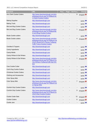 SEO, LLC Internet Competitive Analysis Report                                                              3/4/2012

Keyword                             URL                                     Pos.    Page     Old Pos.      Change
Ann Clark Cookie Cutters            http://www.downtowndough.com/sho            -        -          8    dropped
                                    pdisplayproducts.asp?id=25&cat=An
                                    n+Clark+Cookie+Cutters
Baking Supplies                     http://downtowndough.com                    -        -           -     same
Baking Tools                        http://downtowndough.com                    -        -           -     same
Bird and Bug Cookie Cutters         http://downtowndough.com                    -        -           -     same
Bird and Bug Cookie Cutters         http://www.downtowndough.com/sho            -        -          1    dropped
                                    pdisplayproducts.asp?id=94&cat=Bir
                                    d+and+Bug+Cookie+Cutters
Boats Cookie cutters                http://downtowndough.com                    -        -           -     same
Boats Cookie cutters                http://www.downtowndough.com/sho            -        -          4    dropped
                                    pdisplayproducts.asp?id=45&cat=Car
                                    s%2C+Boats%2C+Planes+%26amp
                                    %3B+Trains+Cookie+Cutters
Candles & Toppers                   http://downtowndough.com                    -        -           -     same
Candy Ingredients                   http://downtowndough.com                    -        -           -     same
Candy Molds                         http://downtowndough.com                    -        -           -     same
Candy Writers & Gel Writers         http://downtowndough.com                    -        -           -     same
Candy Writers & Gel Writers         http://www.downtowndough.com/sho            -        -          1    dropped
                                    pdisplayproducts.asp?id=75&cat=Ca
                                    ndy+Writers+%26amp%3B+Gel+Wri
                                    ters
Cars Cookie Cutter                  http://downtowndough.com                    -        -           -     same
Cat & Dog Cookie Cutters            http://downtowndough.com                    -        -           -     same
Christmas Cookie Cutters            http://downtowndough.com                    -        -           -     same
Clothing and Accessories            http://downtowndough.com                    -        -           -     same
Color Spray Mist                    http://downtowndough.com                    -        -           -     same
Color Spray Mist                    http://www.downtowndough.com/sho            -        -          7    dropped
                                    pdisplayproducts.asp?id=76&cat=Col
                                    or+Spray+Mist
Comfort Grip Cookie Cutters         http://downtowndough.com                    -        -           -     same
Comfort Grip Cookie Cutters         http://www.downtowndough.com/sho            -        -          9    dropped
                                    pdisplayproducts.asp?id=27&cat=Co
                                    mfort+Grip+Cookie+Cutters
Cookie Cutter Sets                  http://downtowndough.com                    -        -         12    dropped
Cookie Cutters                      http://downtowndough.com                    -        -          6    dropped
Cookie Jars                         http://downtowndough.com                    -        -           -     same




Created by SEO, LLC dba                              11 of               http://SplinternetMarketing.com/default.asp
www.SplinternetMarketing.com                          23
 