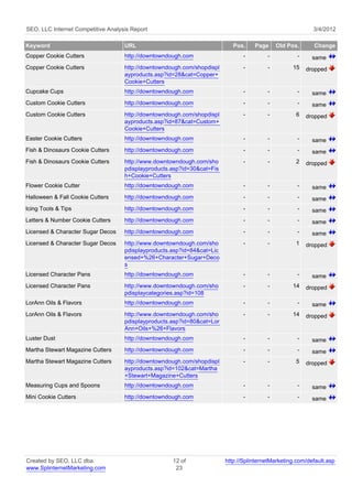 SEO, LLC Internet Competitive Analysis Report                                                              3/4/2012

Keyword                             URL                                     Pos.    Page     Old Pos.      Change
Copper Cookie Cutters               http://downtowndough.com                    -        -           -     same
Copper Cookie Cutters               http://downtowndough.com/shopdispl          -        -         15    dropped
                                    ayproducts.asp?id=28&cat=Copper+
                                    Cookie+Cutters
Cupcake Cups                        http://downtowndough.com                    -        -           -     same
Custom Cookie Cutters               http://downtowndough.com                    -        -           -     same
Custom Cookie Cutters               http://downtowndough.com/shopdispl          -        -          6    dropped
                                    ayproducts.asp?id=87&cat=Custom+
                                    Cookie+Cutters
Easter Cookie Cutters               http://downtowndough.com                    -        -           -     same
Fish & Dinosaurs Cookie Cutters     http://downtowndough.com                    -        -           -     same
Fish & Dinosaurs Cookie Cutters     http://www.downtowndough.com/sho            -        -          2    dropped
                                    pdisplayproducts.asp?id=30&cat=Fis
                                    h+Cookie+Cutters
Flower Cookie Cutter                http://downtowndough.com                    -        -           -     same
Halloween & Fall Cookie Cutters     http://downtowndough.com                    -        -           -     same
Icing Tools & Tips                  http://downtowndough.com                    -        -           -     same
Letters & Number Cookie Cutters     http://downtowndough.com                    -        -           -     same
Licensed & Character Sugar Decos    http://downtowndough.com                    -        -           -     same
Licensed & Character Sugar Decos    http://www.downtowndough.com/sho            -        -          1    dropped
                                    pdisplayproducts.asp?id=84&cat=Lic
                                    ensed+%26+Character+Sugar+Deco
                                    s
Licensed Character Pans             http://downtowndough.com                    -        -           -     same
Licensed Character Pans             http://www.downtowndough.com/sho            -        -         14    dropped
                                    pdisplaycategories.asp?id=108
LorAnn Oils & Flavors               http://downtowndough.com                    -        -           -     same
LorAnn Oils & Flavors               http://www.downtowndough.com/sho            -        -         14    dropped
                                    pdisplayproducts.asp?id=80&cat=Lor
                                    Ann+Oils+%26+Flavors
Luster Dust                         http://downtowndough.com                    -        -           -     same
Martha Stewart Magazine Cutters     http://downtowndough.com                    -        -           -     same
Martha Stewart Magazine Cutters     http://downtowndough.com/shopdispl          -        -          5    dropped
                                    ayproducts.asp?id=102&cat=Martha
                                    +Stewart+Magazine+Cutters
Measuring Cups and Spoons           http://downtowndough.com                    -        -           -     same
Mini Cookie Cutters                 http://downtowndough.com                    -        -           -     same




Created by SEO, LLC dba                              12 of               http://SplinternetMarketing.com/default.asp
www.SplinternetMarketing.com                          23
 