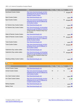 SEO, LLC Internet Competitive Analysis Report                                                              3/4/2012

Keyword                             URL                                     Pos.    Page     Old Pos.      Change
Southwest Cookie Cutters            http://www.downtowndough.com/sho            -        -          4    dropped
                                    pdisplayproducts.asp?id=42&cat=So
                                    uthwest+Cookie+Cutters
Sport Cookie Cutters                http://downtowndough.com                    -        -           -     same
Sport Cookie Cutters                http://www.downtowndough.com/sho            -        -         10    dropped
                                    pdisplayproducts.asp?id=43&cat=Sp
                                    ort+Cookie+Cutters
St. Patrick's Day Cookie Cutters    http://downtowndough.com                    -        -           -     same
St. Patrick's Day Cookie Cutters    http://downtowndough.com/shopdispl          -        -          9    dropped
                                    ayproducts.asp?id=92&cat=Valentine
                                    's+Day+and+St.+Patrick's+Day+Coo
                                    kie+Cutters
State & Patriotic Cookie Cutters    http://downtowndough.com                    -        -           -     same
State & Patriotic Cookie Cutters    http://www.downtowndough.com/sho            -        -         10    dropped
                                    pdisplayproducts.asp?id=112&cat=P
                                    atriotic+Cookie+Cutters
Tools Cookie Cutters                http://downtowndough.com                    -        -           -     same
Tools Cookie Cutters                http://www.downtowndough.com/sho            -        -          9    dropped
                                    pdisplayproducts.asp?id=99&cat=To
                                    ols+Cookie+Cutters
Valentine's Day cookie cutters      http://downtowndough.com                    -        -           -     same
Valentine's Day cookie cutters      http://downtowndough.com/shopdispl          -        -         12    dropped
                                    ayproducts.asp?id=92&cat=Valentine
                                    's+Day+and+St.+Patrick's+Day+Coo
                                    kie+Cutters
Wedding & Baby Cookie Cutters       http://downtowndough.com                    -        -           -     same


   Bing.com

Keyword                             URL                                     Pos.    Page     Old Pos.      Change
Animal Cookie Cutters               http://downtowndough.com                    -        -           -     same
Animal Cookie Cutters               http://www.downtowndough.com/sho          15         2         14         -1
                                    pdisplayproducts.asp?id=23&cat=Ani
                                    mal+Cookie+Cutters
Ann Clark Cookie Cutters            http://downtowndough.com                    -        -           -     same
Ann Clark Cookie Cutters            http://www.downtowndough.com/sho           8         1         10         +2
                                    pdisplayproducts.asp?id=25&cat=An
                                    n+Clark+Cookie+Cutters
Baking Supplies                     http://downtowndough.com                    -        -           -     same
Baking Tools                        http://downtowndough.com                    -        -           -     same




Created by SEO, LLC dba                              14 of               http://SplinternetMarketing.com/default.asp
www.SplinternetMarketing.com                          23
 