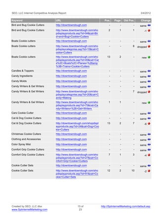 SEO, LLC Internet Competitive Analysis Report                                                              3/4/2012

Keyword                             URL                                     Pos.    Page     Old Pos.      Change
Bird and Bug Cookie Cutters         http://downtowndough.com                    -        -           -     same
Bird and Bug Cookie Cutters         http://www.downtowndough.com/sho           2         1          1         -1
                                    pdisplayproducts.asp?id=94&cat=Bir
                                    d+and+Bug+Cookie+Cutters
Boats Cookie cutters                http://downtowndough.com                    -        -           -     same
Boats Cookie cutters                http://www.downtowndough.com/sho            -        -          8    dropped
                                    pdisplaycategories.asp?id=15&cat=C
                                    ookie+Cutters
Boats Cookie cutters                http://www.downtowndough.com/sho          13         2           -      new
                                    pdisplayproducts.asp?id=45&cat=Car
                                    s%2C+Boats%2C+Planes+%26amp
                                    %3B+Trains+Cookie+Cutters
Candles & Toppers                   http://downtowndough.com                    -        -           -     same
Candy Ingredients                   http://downtowndough.com                    -        -           -     same
Candy Molds                         http://downtowndough.com                    -        -           -     same
Candy Writers & Gel Writers         http://downtowndough.com                    -        -           -     same
Candy Writers & Gel Writers         http://www.downtowndough.com/sho            -        -          7    dropped
                                    pdisplaycategories.asp?id=20&cat=C
                                    andy+Making
Candy Writers & Gel Writers         http://www.downtowndough.com/sho           1         1           -      new
                                    pdisplayproducts.asp?id=75&cat=Ca
                                    ndy+Writers+%26+Gel+Writers
Cars Cookie Cutter                  http://downtowndough.com                    -        -           -     same
Cat & Dog Cookie Cutters            http://downtowndough.com                    -        -           -     same
Cat & Dog Cookie Cutters            http://downtowndough.com/shopdispl        13         2          7         -6
                                    ayproducts.asp?id=24&cat=Dog+Coo
                                    kie+Cutters
Christmas Cookie Cutters            http://downtowndough.com                    -        -           -     same
Clothing and Accessories            http://downtowndough.com                    -        -           -     same
Color Spray Mist                    http://downtowndough.com                    -        -           -     same
Comfort Grip Cookie Cutters         http://downtowndough.com                    -        -           -     same
Comfort Grip Cookie Cutters         http://www.downtowndough.com/sho           7         1          3         -4
                                    pdisplayproducts.asp?id=27&cat=Co
                                    mfort+Grip+Cookie+Cutters
Cookie Cutter Sets                  http://downtowndough.com                    -        -           -     same
Cookie Cutter Sets                  http://www.downtowndough.com/sho          12         2         10         -2
                                    pdisplayproducts.asp?id=91&cat=Co
                                    okie+Cutter+Sets




Created by SEO, LLC dba                              15 of               http://SplinternetMarketing.com/default.asp
www.SplinternetMarketing.com                          23
 