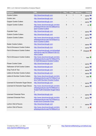 SEO, LLC Internet Competitive Analysis Report                                                              3/4/2012

Keyword                             URL                                     Pos.    Page     Old Pos.      Change
Cookie Cutters                      http://downtowndough.com                   4         1          4      same
Cookie Jars                         http://downtowndough.com                    -        -           -     same
Copper Cookie Cutters               http://downtowndough.com                    -        -           -     same
Copper Cookie Cutters               http://www.downtowndough.com/sho           5         1          8         +3
                                    pdisplayproducts.asp?id=28&cat=Co
                                    pper+Cookie+Cutters
Cupcake Cups                        http://downtowndough.com                    -        -           -     same
Custom Cookie Cutters               http://downtowndough.com                    -        -           -     same
Custom Cookie Cutters               http://www.downtowndough.com/sho           4         1          4      same
                                    pdisplayproducts.asp?id=87&cat=Cu
                                    stom+Cookie+Cutters
Easter Cookie Cutters               http://downtowndough.com                    -        -           -     same
Fish & Dinosaurs Cookie Cutters     http://downtowndough.com                    -        -           -     same
Fish & Dinosaurs Cookie Cutters     http://downtowndough.com/shopdispl          -        -          5    dropped
                                    ayproducts.asp?id=30&cat=Fish+Co
                                    okie+Cutters
Fish & Dinosaurs Cookie Cutters     http://www.downtowndough.com/sho           1         1           -      new
                                    pdisplayproducts.asp?id=30&cat=Fis
                                    h+%26+Dinosaurs+Cookie+Cutters
Flower Cookie Cutter                http://downtowndough.com                    -        -           -     same
Halloween & Fall Cookie Cutters     http://downtowndough.com                    -        -           -     same
Icing Tools & Tips                  http://downtowndough.com                    -        -           -     same
Letters & Number Cookie Cutters     http://downtowndough.com                    -        -           -     same
Letters & Number Cookie Cutters     http://www.downtowndough.com/sho           2         1           -      new
                                    pdisplayproducts.asp?id=33&cat=Let
                                    ters+%26+Number+Cookie+Cutters
Licensed & Character Sugar Decos    http://downtowndough.com                    -        -           -     same
Licensed & Character Sugar Decos    http://www.downtowndough.com/sho           1         1          1      same
                                    pdisplayproducts.asp?id=84&cat=Lic
                                    ensed+%26+Character+Sugar+Deco
                                    s
Licensed Character Pans             http://downtowndough.com                    -        -           -     same
Licensed Character Pans             http://www.downtowndough.com/sho           4         1          4      same
                                    pdisplayproducts.asp?id=57&cat=Lic
                                    ensed+and+Character+Pans
LorAnn Oils & Flavors               http://downtowndough.com                    -        -           -     same
LorAnn Oils & Flavors               http://www.downtowndough.com/sho          16         2         11         -5
                                    pdisplayproducts.asp?id=80&cat=Lor




Created by SEO, LLC dba                              16 of               http://SplinternetMarketing.com/default.asp
www.SplinternetMarketing.com                          23
 