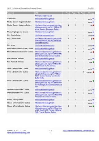 SEO, LLC Internet Competitive Analysis Report                                                               3/4/2012

Keyword                              URL                                     Pos.    Page     Old Pos.      Change
                                     Ann+Oils+%26+Flavors
Luster Dust                          http://downtowndough.com                    -        -           -     same
Martha Stewart Magazine Cutters      http://downtowndough.com                    -        -           -     same
Martha Stewart Magazine Cutters      http://www.downtowndough.com/sho           2         1          1         -1
                                     pdisplayproducts.asp?id=102&cat=M
                                     artha+Stewart+Magazine+Cutters
Measuring Cups and Spoons            http://downtowndough.com                    -        -           -     same
Mini Cookie Cutters                  http://downtowndough.com                    -        -           -     same
Mini Cookie Cutters                  http://www.downtowndough.com/sho           6         1          3         -3
                                     pdisplayproducts.asp?id=34&cat=Mi
                                     ni+Cookie+Cutters
Mint Molds                           http://downtowndough.com                    -        -           -     same
Musical Instruments Cookie Cutters   http://downtowndough.com                    -        -           -     same
Musical Instruments Cookie Cutters   http://www.downtowndough.com/sho           2         1          1         -1
                                     pdisplayproducts.asp?id=35&cat=Mu
                                     sical+Instruments+Cookie+Cutters
Non-Pariels & Jimmies                http://downtowndough.com                    -        -           -     same
Non-Pariels & Jimmies                http://www.downtowndough.com/sho           2         1           -      new
                                     pdisplayproducts.asp?id=81&cat=No
                                     n%2DPariels+%26+Jimmies
Odds & Ends Cookie Cutters           http://downtowndough.com                    -        -           -     same
Odds & Ends Cookie Cutters           http://www.downtowndough.com/sho            -        -          9    dropped
                                     pDisplayCategories.asp?id=15&cat=
                                     1600+Cookie+Cutters+and+Cookie+
                                     Cutter+Sets
Odds & Ends Cookie Cutters           http://www.downtowndough.com/sho           2         1           -      new
                                     pdisplayproducts.asp?id=36&cat=Od
                                     ds+%26amp%3B+Ends+Cookie+Cut
                                     ters
Old Fashioned Cookie Cutters         http://downtowndough.com                    -        -           -     same
Old Fashioned Cookie Cutters         http://www.downtowndough.com/sho           2         1          2      same
                                     pdisplayproducts.asp?id=37&cat=Old
                                     +Fashioned+Cookie+Cutters
Pans & Baking Sheets                 http://downtowndough.com                    -        -           -     same
Planes & Trains Cookie Cutters       http://downtowndough.com                    -        -           -     same
Planes & Trains Cookie Cutters       http://www.downtowndough.com/sho           3         1           -      new
                                     pdisplayproducts.asp?id=45&cat=Car
                                     s%2C+Boats%2C+Planes+%26amp
                                     %3B+Trains+Cookie+Cutters




Created by SEO, LLC dba                               17 of               http://SplinternetMarketing.com/default.asp
www.SplinternetMarketing.com                           23
 