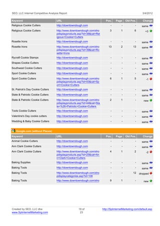 SEO, LLC Internet Competitive Analysis Report                                                              3/4/2012

Keyword                             URL                                     Pos.    Page     Old Pos.      Change
Religious Cookie Cutters            http://downtowndough.com                    -        -           -     same
Religious Cookie Cutters            http://www.downtowndough.com/sho           3         1          6         +3
                                    pdisplayproducts.asp?id=38&cat=Rel
                                    igious+Cookie+Cutters
Rosette Irons                       http://downtowndough.com                    -        -           -     same
Rosette Irons                       http://www.downtowndough.com/sho          13         2         13      same
                                    pdisplayproducts.asp?id=39&cat=Ro
                                    sette+Irons
Rycraft Cookie Stamps               http://downtowndough.com                    -        -           -     same
Shapes Cookie Cutters               http://downtowndough.com                    -        -           -     same
Southwest Cookie Cutters            http://downtowndough.com                    -        -           -     same
Sport Cookie Cutters                http://downtowndough.com                    -        -           -     same
Sport Cookie Cutters                http://www.downtowndough.com/sho           6         1          5         -1
                                    pdisplayproducts.asp?id=43&cat=Sp
                                    ort+Cookie+Cutters
St. Patrick's Day Cookie Cutters    http://downtowndough.com                    -        -           -     same
State & Patriotic Cookie Cutters    http://downtowndough.com                    -        -           -     same
State & Patriotic Cookie Cutters    http://www.downtowndough.com/sho           2         1           -      new
                                    pdisplayproducts.asp?id=44&cat=Sta
                                    te+%26+Patriotic+Cookie+Cutters
Tools Cookie Cutters                http://downtowndough.com                    -        -           -     same
Valentine's Day cookie cutters      http://downtowndough.com                    -        -           -     same
Wedding & Baby Cookie Cutters       http://downtowndough.com                    -        -           -     same


   Google.com (without Places)
Keyword                             URL                                     Pos.    Page     Old Pos.      Change
Animal Cookie Cutters               http://downtowndough.com                    -        -           -     same
Ann Clark Cookie Cutters            http://downtowndough.com                    -        -           -     same
Ann Clark Cookie Cutters            http://www.downtowndough.com/sho           4         1          2         -2
                                    pdisplayproducts.asp?id=25&cat=An
                                    n+Clark+Cookie+Cutters
Baking Supplies                     http://downtowndough.com                    -        -           -     same
Baking Tools                        http://downtowndough.com                    -        -           -     same
Baking Tools                        http://www.downtowndough.com/sho            -        -         12    dropped
                                    pdisplaycategories.asp?id=108
Baking Tools                        http://www.downtowndough.com/sho           9         1           -      new




Created by SEO, LLC dba                              18 of               http://SplinternetMarketing.com/default.asp
www.SplinternetMarketing.com                          23
 