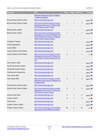 SEO, LLC Internet Competitive Analysis Report                                                              3/4/2012

Keyword                             URL                                     Pos.    Page     Old Pos.      Change
                                    pDisplayCategories.asp?id=108&cat
                                    =+Baking+Supplies
Bird and Bug Cookie Cutters         http://downtowndough.com                    -        -           -     same
Bird and Bug Cookie Cutters         http://www.downtowndough.com/sho           1         1          1      same
                                    pdisplayproducts.asp?id=94&cat=Bir
                                    d+and+Bug+Cookie+Cutters
Boats Cookie cutters                http://downtowndough.com                    -        -           -     same
Boats Cookie cutters                http://www.downtowndough.com/sho           1         1          1      same
                                    pdisplayproducts.asp?id=45&cat=Car
                                    s%2C+Boats%2C+Planes+%26amp
                                    %3B+Trains+Cookie+Cutters
Candles & Toppers                   http://downtowndough.com                    -        -           -     same
Candy Ingredients                   http://downtowndough.com                    -        -           -     same
Candy Molds                         http://downtowndough.com                    -        -           -     same
Candy Writers & Gel Writers         http://downtowndough.com                    -        -           -     same
Candy Writers & Gel Writers         http://www.downtowndough.com/sho           2         1          1         -1
                                    pdisplayproducts.asp?id=75&cat=Ca
                                    ndy+Writers+%26amp%3B+Gel+Wri
                                    ters
Cars Cookie Cutter                  http://downtowndough.com                    -        -           -     same
Cat & Dog Cookie Cutters            http://downtowndough.com                    -        -           -     same
Christmas Cookie Cutters            http://downtowndough.com                    -        -           -     same
Clothing and Accessories            http://downtowndough.com                    -        -           -     same
Color Spray Mist                    http://downtowndough.com                    -        -           -     same
Color Spray Mist                    http://www.downtowndough.com/sho           2         1          2      same
                                    pdisplayproducts.asp?id=76&cat=Col
                                    or+Spray+Mist
Comfort Grip Cookie Cutters         http://downtowndough.com                    -        -           -     same
Comfort Grip Cookie Cutters         http://www.downtowndough.com/sho           3         1          3      same
                                    pdisplayproducts.asp?id=27&cat=Co
                                    mfort+Grip+Cookie+Cutters
Cookie Cutter Sets                  http://downtowndough.com                   5         1          5      same
Cookie Cutters                      http://downtowndough.com                   9         1          4         -5
Cookie Jars                         http://downtowndough.com                    -        -           -     same
Copper Cookie Cutters               http://downtowndough.com                    -        -           -     same
Copper Cookie Cutters               http://downtowndough.com/shopdispl        18         2         15         -3
                                    ayproducts.asp?id=28&cat=Copper+




Created by SEO, LLC dba                              19 of               http://SplinternetMarketing.com/default.asp
www.SplinternetMarketing.com                          23
 