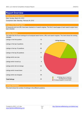 SEO, LLC Internet Competitive Analysis Report                                                                          3/4/2012



Report Overview
Dates of the Ranking Checks
Date: Sunday, March 04, 2012
Comparison date: Saturday, February 04, 2012


Scope of this Ranking Report
53 keywords and one URL have been checked on 4 search engines. The first 2 result pages of each search engine have
been checked.


Visibility Statistics
This table lists the found rankings for all analyzed search terms, URLs and search engines. The chart shows the ranking
changes.
Listings in the first position                            12
                                                                                  Listings Summary


Listings in the top 5 positions                           50


Listings in the top 10 positions                          65


Listings in the top 20 positions                          77


Listings which are new                                    13


Listings which moved up                                    9


Listings which did not change                             34


Listings which moved down                                 21


Listings which are dropped                                49
                                                                                       22 listings new or moved up
                                                                                          34 listings did not change
Total listings                                            77
                                                                               70 listings dropped or moved down




Listings Distribution
This chart shows the number of rankings in the different positions.




Created by SEO, LLC dba                                    2 of              http://SplinternetMarketing.com/default.asp
www.SplinternetMarketing.com                                23
 