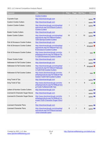 SEO, LLC Internet Competitive Analysis Report                                                               3/4/2012

Keyword                             URL                                      Pos.    Page     Old Pos.      Change
                                    Cookie+Cutters
Cupcake Cups                        http://downtowndough.com                     -        -           -     same
Custom Cookie Cutters               http://downtowndough.com                     -        -           -     same
Custom Cookie Cutters               http://downtowndough.com/shopdispl          1         1          1      same
                                    ayproducts.asp?id=87&cat=Custom+
                                    Cookie+Cutters
Easter Cookie Cutters               http://downtowndough.com                     -        -           -     same
Easter Cookie Cutters               http://downtowndough.com/shopdispl         10         1         10      same
                                    ayproducts.asp?id=29&cat=Easter+
                                    %26+Spring+Cookie+Cutters
Fish & Dinosaurs Cookie Cutters     http://downtowndough.com                     -        -           -     same
Fish & Dinosaurs Cookie Cutters     http://downtowndough.com/shopdispl           -        -          1    dropped
                                    ayproducts.asp?id=30&cat=Fish+%2
                                    6+Dinosaurs+Cookie+Cutters
Fish & Dinosaurs Cookie Cutters     http://www.downtowndough.com/sho            1         1           -      new
                                    pdisplayproducts.asp?id=30&cat=Fis
                                    h+%26+Dinosaurs+Cookie+Cutters
Flower Cookie Cutter                http://downtowndough.com                     -        -           -     same
Halloween & Fall Cookie Cutters     http://downtowndough.com                     -        -           -     same
Halloween & Fall Cookie Cutters     http://downtowndough.com/shopdispl           -        -          8    dropped
                                    ayproducts.asp?id=32&cat=Hallowee
                                    n+%26+Fall+Cookie+Cutters
Halloween & Fall Cookie Cutters     http://www.downtowndough.com/sho            7         1           -      new
                                    pdisplayproducts.asp?id=32&cat=Hal
                                    loween+%26+Fall+Cookie+Cutters
Icing Tools & Tips                  http://downtowndough.com                     -        -           -     same
Icing Tools & Tips                  http://www.downtowndough.com/sho            4         1          6         +2
                                    pdisplayproducts.asp?id=56&cat=Icin
                                    g+Tools+%26amp%3B+Tips
Letters & Number Cookie Cutters     http://downtowndough.com                     -        -           -     same
Licensed & Character Sugar Decos    http://downtowndough.com                     -        -           -     same
Licensed & Character Sugar Decos    http://www.downtowndough.com/sho            1         1          1      same
                                    pdisplayproducts.asp?id=84&cat=Lic
                                    ensed+%26+Character+Sugar+Deco
                                    s
Licensed Character Pans             http://downtowndough.com                     -        -           -     same
Licensed Character Pans             http://downtowndough.com/shopdispl          6         1          6      same
                                    ayproducts.asp?id=57&cat=licensed
                                    +and+character+pans




Created by SEO, LLC dba                              20 of                http://SplinternetMarketing.com/default.asp
www.SplinternetMarketing.com                          23
 