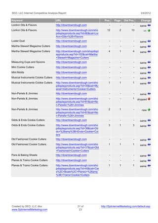SEO, LLC Internet Competitive Analysis Report                                                               3/4/2012

Keyword                              URL                                     Pos.    Page     Old Pos.      Change
LorAnn Oils & Flavors                http://downtowndough.com                    -        -           -     same
LorAnn Oils & Flavors                http://www.downtowndough.com/sho          12         2         13         +1
                                     pdisplayproducts.asp?id=80&cat=Lor
                                     Ann+Oils+%26+Flavors
Luster Dust                          http://downtowndough.com                    -        -           -     same
Martha Stewart Magazine Cutters      http://downtowndough.com                    -        -           -     same
Martha Stewart Magazine Cutters      http://downtowndough.com/shopdispl         4         1          4      same
                                     ayproducts.asp?id=102&cat=Martha
                                     +Stewart+Magazine+Cutters
Measuring Cups and Spoons            http://downtowndough.com                    -        -           -     same
Mini Cookie Cutters                  http://downtowndough.com                    -        -           -     same
Mint Molds                           http://downtowndough.com                    -        -           -     same
Musical Instruments Cookie Cutters   http://downtowndough.com                    -        -           -     same
Musical Instruments Cookie Cutters   http://www.downtowndough.com/sho           1         1          1      same
                                     pdisplayproducts.asp?id=35&cat=Mu
                                     sical+Instruments+Cookie+Cutters
Non-Pariels & Jimmies                http://downtowndough.com                    -        -           -     same
Non-Pariels & Jimmies                http://www.downtowndough.com/sho            -        -          1    dropped
                                     pdisplayproducts.asp?id=81&cat=No
                                     n-Pareils+%26+Jimmies
Non-Pariels & Jimmies                http://www.downtowndough.com/sho           2         1           -      new
                                     pdisplayproducts.asp?id=81&cat=No
                                     n-Pariels+%26+Jimmies
Odds & Ends Cookie Cutters           http://downtowndough.com                    -        -           -     same
Odds & Ends Cookie Cutters           http://www.downtowndough.com/sho           3         1          3      same
                                     pdisplayproducts.asp?id=36&cat=Od
                                     ds+%26amp%3B+Ends+Cookie+Cut
                                     ters
Old Fashioned Cookie Cutters         http://downtowndough.com                    -        -           -     same
Old Fashioned Cookie Cutters         http://www.downtowndough.com/sho           1         1          1      same
                                     pdisplayproducts.asp?id=37&cat=Old
                                     +Fashioned+Cookie+Cutters
Pans & Baking Sheets                 http://downtowndough.com                    -        -           -     same
Planes & Trains Cookie Cutters       http://downtowndough.com                    -        -           -     same
Planes & Trains Cookie Cutters       http://www.downtowndough.com/sho           1         1          1      same
                                     pdisplayproducts.asp?id=45&cat=Car
                                     s%2C+Boats%2C+Planes+%26amp
                                     %3B+Trains+Cookie+Cutters




Created by SEO, LLC dba                               21 of               http://SplinternetMarketing.com/default.asp
www.SplinternetMarketing.com                           23
 