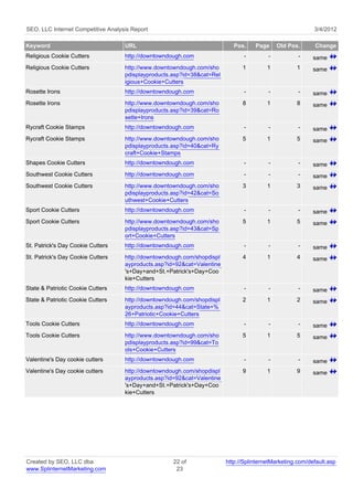 SEO, LLC Internet Competitive Analysis Report                                                              3/4/2012

Keyword                             URL                                     Pos.    Page     Old Pos.      Change
Religious Cookie Cutters            http://downtowndough.com                    -        -           -     same
Religious Cookie Cutters            http://www.downtowndough.com/sho           1         1          1      same
                                    pdisplayproducts.asp?id=38&cat=Rel
                                    igious+Cookie+Cutters
Rosette Irons                       http://downtowndough.com                    -        -           -     same
Rosette Irons                       http://www.downtowndough.com/sho           8         1          8      same
                                    pdisplayproducts.asp?id=39&cat=Ro
                                    sette+Irons
Rycraft Cookie Stamps               http://downtowndough.com                    -        -           -     same
Rycraft Cookie Stamps               http://www.downtowndough.com/sho           5         1          5      same
                                    pdisplayproducts.asp?id=40&cat=Ry
                                    craft+Cookie+Stamps
Shapes Cookie Cutters               http://downtowndough.com                    -        -           -     same
Southwest Cookie Cutters            http://downtowndough.com                    -        -           -     same
Southwest Cookie Cutters            http://www.downtowndough.com/sho           3         1          3      same
                                    pdisplayproducts.asp?id=42&cat=So
                                    uthwest+Cookie+Cutters
Sport Cookie Cutters                http://downtowndough.com                    -        -           -     same
Sport Cookie Cutters                http://www.downtowndough.com/sho           5         1          5      same
                                    pdisplayproducts.asp?id=43&cat=Sp
                                    ort+Cookie+Cutters
St. Patrick's Day Cookie Cutters    http://downtowndough.com                    -        -           -     same
St. Patrick's Day Cookie Cutters    http://downtowndough.com/shopdispl         4         1          4      same
                                    ayproducts.asp?id=92&cat=Valentine
                                    's+Day+and+St.+Patrick's+Day+Coo
                                    kie+Cutters
State & Patriotic Cookie Cutters    http://downtowndough.com                    -        -           -     same
State & Patriotic Cookie Cutters    http://downtowndough.com/shopdispl         2         1          2      same
                                    ayproducts.asp?id=44&cat=State+%
                                    26+Patriotic+Cookie+Cutters
Tools Cookie Cutters                http://downtowndough.com                    -        -           -     same
Tools Cookie Cutters                http://www.downtowndough.com/sho           5         1          5      same
                                    pdisplayproducts.asp?id=99&cat=To
                                    ols+Cookie+Cutters
Valentine's Day cookie cutters      http://downtowndough.com                    -        -           -     same
Valentine's Day cookie cutters      http://downtowndough.com/shopdispl         9         1          9      same
                                    ayproducts.asp?id=92&cat=Valentine
                                    's+Day+and+St.+Patrick's+Day+Coo
                                    kie+Cutters




Created by SEO, LLC dba                              22 of               http://SplinternetMarketing.com/default.asp
www.SplinternetMarketing.com                          23
 