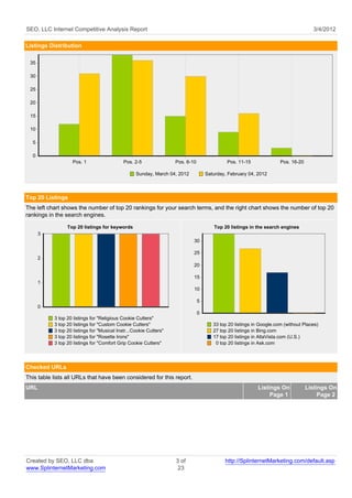 SEO, LLC Internet Competitive Analysis Report                                                                                        3/4/2012

Listings Distribution

 35

 30

 25

 20

 15

 10

  5

  0
                    Pos. 1                   Pos. 2-5               Pos. 6-10                Pos. 11-15               Pos. 16-20

                                                   Sunday, March 04, 2012           Saturday, February 04, 2012



Top 20 Listings
The left chart shows the number of top 20 rankings for your search terms, and the right chart shows the number of top 20
rankings in the search engines.

                 Top 20 listings for keywords                                          Top 20 listings in the search engines
      3
                                                                            30

                                                                            25
      2
                                                                            20

                                                                            15
      1
                                                                            10

                                                                                5
      0
                                                                                0
           3 top 20 listings for "Religious Cookie Cutters"
           3 top 20 listings for "Custom Cookie Cutters"                               33 top 20 listings in Google.com (without Places)
           3 top 20 listings for "Musical Instr...Cookie Cutters"                      27 top 20 listings in Bing.com
           3 top 20 listings for "Rosette Irons"                                       17 top 20 listings in AltaVista.com (U.S.)
           3 top 20 listings for "Comfort Grip Cookie Cutters"                          0 top 20 listings in Ask.com




Checked URLs
This table lists all URLs that have been considered for this report.
URL                                                                                                        Listings On             Listings On
                                                                                                                Page 1                  Page 2




Created by SEO, LLC dba                                             3 of                    http://SplinternetMarketing.com/default.asp
www.SplinternetMarketing.com                                         23
 