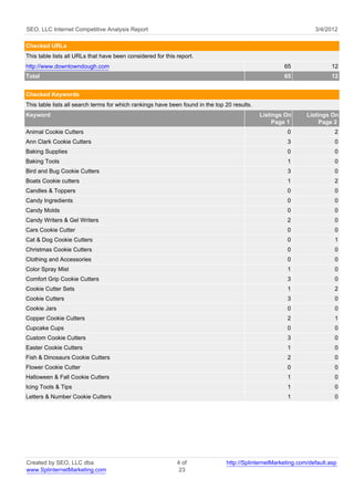 SEO, LLC Internet Competitive Analysis Report                                                                     3/4/2012

Checked URLs
This table lists all URLs that have been considered for this report.
http://www.downtowndough.com                                                                          65                 12
Total                                                                                                 65                 12


Checked Keywords
This table lists all search terms for which rankings have been found in the top 20 results.
Keyword                                                                                       Listings On      Listings On
                                                                                                   Page 1           Page 2
Animal Cookie Cutters                                                                                  0                  2
Ann Clark Cookie Cutters                                                                               3                  0
Baking Supplies                                                                                        0                  0
Baking Tools                                                                                           1                  0
Bird and Bug Cookie Cutters                                                                            3                  0
Boats Cookie cutters                                                                                   1                  2
Candles & Toppers                                                                                      0                  0
Candy Ingredients                                                                                      0                  0
Candy Molds                                                                                            0                  0
Candy Writers & Gel Writers                                                                            2                  0
Cars Cookie Cutter                                                                                     0                  0
Cat & Dog Cookie Cutters                                                                               0                  1
Christmas Cookie Cutters                                                                               0                  0
Clothing and Accessories                                                                               0                  0
Color Spray Mist                                                                                       1                  0
Comfort Grip Cookie Cutters                                                                            3                  0
Cookie Cutter Sets                                                                                     1                  2
Cookie Cutters                                                                                         3                  0
Cookie Jars                                                                                            0                  0
Copper Cookie Cutters                                                                                  2                  1
Cupcake Cups                                                                                           0                  0
Custom Cookie Cutters                                                                                  3                  0
Easter Cookie Cutters                                                                                  1                  0
Fish & Dinosaurs Cookie Cutters                                                                        2                  0
Flower Cookie Cutter                                                                                   0                  0
Halloween & Fall Cookie Cutters                                                                        1                  0
Icing Tools & Tips                                                                                     1                  0
Letters & Number Cookie Cutters                                                                        1                  0




Created by SEO, LLC dba                                      4 of               http://SplinternetMarketing.com/default.asp
www.SplinternetMarketing.com                                  23
 