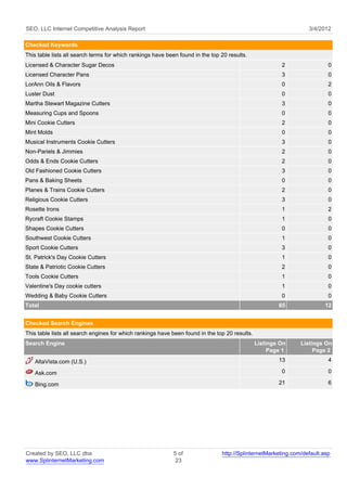 SEO, LLC Internet Competitive Analysis Report                                                                     3/4/2012

Checked Keywords
This table lists all search terms for which rankings have been found in the top 20 results.
Licensed & Character Sugar Decos                                                                         2                0
Licensed Character Pans                                                                                  3                0
LorAnn Oils & Flavors                                                                                    0                2
Luster Dust                                                                                              0                0
Martha Stewart Magazine Cutters                                                                          3                0
Measuring Cups and Spoons                                                                                0                0
Mini Cookie Cutters                                                                                      2                0
Mint Molds                                                                                               0                0
Musical Instruments Cookie Cutters                                                                       3                0
Non-Pariels & Jimmies                                                                                    2                0
Odds & Ends Cookie Cutters                                                                               2                0
Old Fashioned Cookie Cutters                                                                             3                0
Pans & Baking Sheets                                                                                     0                0
Planes & Trains Cookie Cutters                                                                           2                0
Religious Cookie Cutters                                                                                 3                0
Rosette Irons                                                                                            1                2
Rycraft Cookie Stamps                                                                                    1                0
Shapes Cookie Cutters                                                                                    0                0
Southwest Cookie Cutters                                                                                 1                0
Sport Cookie Cutters                                                                                     3                0
St. Patrick's Day Cookie Cutters                                                                         1                0
State & Patriotic Cookie Cutters                                                                         2                0
Tools Cookie Cutters                                                                                     1                0
Valentine's Day cookie cutters                                                                           1                0
Wedding & Baby Cookie Cutters                                                                            0                0
Total                                                                                                   65               12


Checked Search Engines
This table lists all search engines for which rankings have been found in the top 20 results.
Search Engine                                                                                   Listings On    Listings On
                                                                                                     Page 1         Page 2
   AltaVista.com (U.S.)                                                                                 13                4

   Ask.com                                                                                               0                0

   Bing.com                                                                                             21                6




Created by SEO, LLC dba                                     5 of                http://SplinternetMarketing.com/default.asp
www.SplinternetMarketing.com                                 23
 