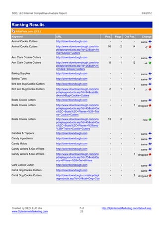 SEO, LLC Internet Competitive Analysis Report                                                              3/4/2012



Ranking Results
   AltaVista.com (U.S.)
Keyword                             URL                                     Pos.    Page     Old Pos.      Change
Animal Cookie Cutters               http://downtowndough.com                    -        -           -     same
Animal Cookie Cutters               http://www.downtowndough.com/sho          16         2         14         -2
                                    pdisplayproducts.asp?id=23&cat=Ani
                                    mal+Cookie+Cutters
Ann Clark Cookie Cutters            http://downtowndough.com                    -        -           -     same
Ann Clark Cookie Cutters            http://www.downtowndough.com/sho           8         1         12         +4
                                    pdisplayproducts.asp?id=25&cat=An
                                    n+Clark+Cookie+Cutters
Baking Supplies                     http://downtowndough.com                    -        -           -     same
Baking Tools                        http://downtowndough.com                    -        -           -     same
Bird and Bug Cookie Cutters         http://downtowndough.com                    -        -           -     same
Bird and Bug Cookie Cutters         http://www.downtowndough.com/sho           2         1          1         -1
                                    pdisplayproducts.asp?id=94&cat=Bir
                                    d+and+Bug+Cookie+Cutters
Boats Cookie cutters                http://downtowndough.com                    -        -           -     same
Boats Cookie cutters                http://www.downtowndough.com/sho            -        -          1    dropped
                                    pdisplayproducts.asp?id=45&cat=Car
                                    s%2C+Boats%2C+Planes+%26+Trai
                                    ns+Cookie+Cutters
Boats Cookie cutters                http://www.downtowndough.com/sho          13         2           -      new
                                    pdisplayproducts.asp?id=45&cat=Car
                                    s%2C+Boats%2C+Planes+%26amp
                                    %3B+Trains+Cookie+Cutters
Candles & Toppers                   http://downtowndough.com                    -        -           -     same
Candy Ingredients                   http://downtowndough.com                    -        -           -     same
Candy Molds                         http://downtowndough.com                    -        -           -     same
Candy Writers & Gel Writers         http://downtowndough.com                    -        -           -     same
Candy Writers & Gel Writers         http://www.downtowndough.com/sho            -        -          1    dropped
                                    pdisplayproducts.asp?id=75&cat=Ca
                                    ndy+Writers+%26+Gel+Writers
Cars Cookie Cutter                  http://downtowndough.com                    -        -           -     same
Cat & Dog Cookie Cutters            http://downtowndough.com                    -        -           -     same
Cat & Dog Cookie Cutters            http://downtowndough.com/shopdispl          -        -          7    dropped
                                    ayproducts.asp?id=24&cat=Dog+Coo




Created by SEO, LLC dba                               7 of               http://SplinternetMarketing.com/default.asp
www.SplinternetMarketing.com                           23
 