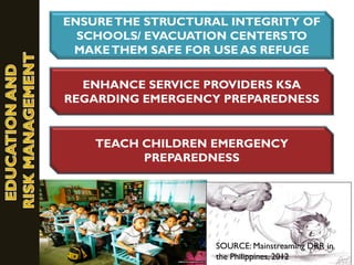 ENSURETHE STRUCTURAL INTEGRITY OF
SCHOOLS/ EVACUATION CENTERSTO
MAKETHEM SAFE FOR USE AS REFUGE
ENHANCE SERVICE PROVIDERS KSA
REGARDING EMERGENCY PREPAREDNESS
TEACH CHILDREN EMERGENCY
PREPAREDNESS
SOURCE: Mainstreaming DRR in
the Philippines, 2012
 