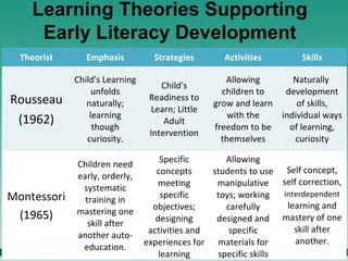 Learning Theories Supporting
Early Literacy Development
Theorist Emphasis Strategies Activities Skills
Rousseau
(1962)
Child's Learning
unfolds
naturally;
learning
though
curiosity.
Child's
Readiness to
Learn; Little
Adult
Intervention
Allowing
children to
grow and learn
with the
freedom to be
themselves
Naturally
development
of skills,
individual ways
of learning,
curiosity
Montessori
(1965)
Children need
early, orderly,
systematic
training in
mastering one
skill after
another auto-
education.
Specific
concepts
meeting
specific
objectives;
designing
activities and
experiences for
learning
Allowing
students to use
manipulative
toys; working
carefully
designed and
specific
materials for
specific skills
Self concept,
self correction,
interdependent
learning and
mastery of one
skill after
another.
 