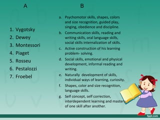 A B
1. Vygotsky
2. Dewey
3. Montessori
4. Piaget
5. Rosseu
6. Pestalozzi
7. Froebel
a. Psychomotor skills, shapes, colors
and size recognition, guided play,
singing, obedience and discipline.
b. Communication skills, reading and
writing skills, oral language skills,
social skills internalization of skills.
c. Active construction of his learning
problem- solving.
d. Social skills, emotional and physical
development, informal reading and
writing.
e. Naturally development of skills,
individual ways of learning, curiosity.
f. Shapes, color and size recognition,
language skills.
g. Self concept, self correction,
interdependent learning and mastery
of one skill after another.
 