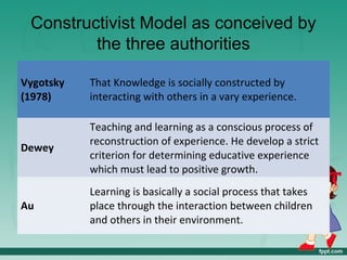 Constructivist Model as conceived by
the three authorities
Vygotsky
(1978)
That Knowledge is socially constructed by
interacting with others in a vary experience.
Dewey
Teaching and learning as a conscious process of
reconstruction of experience. He develop a strict
criterion for determining educative experience
which must lead to positive growth.
Au
Learning is basically a social process that takes
place through the interaction between children
and others in their environment.
 