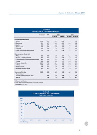 Reporte de Inflación. Marzo 2009




                 CUADRO 1
     PROYECCIÓN DE CRECIMIENTO MUNDIAL *
								
	  Ponderación	 2008		        2009			                 2010	
				                 RI Set.08 		 RI Mar.09	 RI Set.08	 RI Mar.09

Economías desarrolladas							
1. EE.UU.	                        21,3 	  1,1	  0,1	 -2,6	 2,1	 1,9
2. Eurozona	                      16,1	   0,7	  0,2	 -2,0	 0,9	 0,2
3. Japón	                          6,6	  -0,7	  0,5	 -4,0	 1,5	 1,0
4. Reino Unido	                    3,3	   0,7	 -0,2	 -2,5	 1,7	 0,6
5. Canadá	                         2,0	   0,5	  1,2	 -1,0	 2,4	 1,9
6. Otras economías desarrolladas	  7,0	   1,9	  2,5	 -2,4	 3,2	 2,2

Economías en desarrollo								
1. África	                               3,0	 5,2	 6,0	  3,4	 5,4	 4,9
2. Europa Central y del Este	            4,0	 3,2	 3,4	 -0,4	 3,8	 2,5
3. Comunidad de Estados Independientes	 4,5	  5,5	 6,1	  0,9	 6,3	 3,8
   Rusia	                                3,2	 5,6	 5,5	  1,1	 6,9	 3,5
4. Asia en desarrollo	                  20,1	 7,5	 8,1	  5,5	 7,8	 6,7
   China	                               10,8	 9,1	 9,0	  7,3	 9,0	 8,3
5. Medio Oriente	                        3,8	 6,1	 5,9	  3,9	 5,3	 4,7
6. América Latina y Caribe	              8,3	 4,1	 2,9	  0,1	 3,9	 2,5

Economía Mundial	            100,0	 3,2	 3,5	  0,2	 4,2	 3,2
 Memorándum:								
 Socios comerciales del Perú		      2,9	 2,2	 -0,4	 3,4	 2,6
 BRICs		                            7,4	 7,3	  4,8	 7,6	 6,2
								
RI: Reporte de Inflación.
Fuente: FMI, Consensus Forecast y bancos de inversión.					
* Ponderación PPP 2007.




                                                  Gráfico 8
                                    EE.UU.: CONFIANZA DEL CONSUMIDOR
                                            (Base Enero 1998=100)

      Índice
      120

      100

        80

        60

        40

        20

         0
             Feb.98        Dic.99        Oct.01      Ago.03         Jun.05      Abr.07    Feb.09
      Fuente: Bloomberg.




                                                                                                     13
 