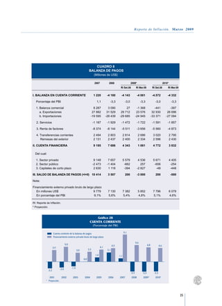 Reporte de Inflación. Marzo 2009




                                                              CUADRO 8
                                                           BALANZA DE PAGOS
       (Millones de US$)
										
			                                                              2007	          2008		                 2009*			                                   2010*	
					     RI Set.08 	 	 RI Mar.09 	                                                                                                 RI Set.08 	 	 RI Mar.09
				 						
I. BALANZA EN CUENTA CORRIENTE	                                 1 220	         -4 180	       -4 143	           -4 061	              -4.572	           -4 332

    Porcentaje del PBI	                                            1,1	          -3,3	            -3,0	             -3,3	             -3,0	                -3,3

    1. Balanza comercial	                                      8 287	           3 090	          27	            -1 368	                -441	             -397
       a. Exportaciones	                                      27 882	          31 529	      29 712	            23 576	              32 930	           26 696
       b. Importaciones	                                     -19 595	         -28 439	     -29 685	           -24 945	             -33 371	          -27 094

	   2. Servicios	                                               -1 187	        -1 929	       -1 472	           -1 722	              -1 591	           -1 857

	   3. Renta de factores	                                       -8 374	        -8 144	       -5 511	           -3 656	              -5 560	           -4 873

	   4. Transferencias corrientes	                               2 494	         2 803	            2 814	           2 686	            3 020	             2 795
       Remesas del exterior	                                    2 131	         2 437	            2 400	           2 334	            2 596	             2 430

II. CUENTA FINANCIERA	                                          9 195	         7 686	            4 343	           1 061	            4 772	             3 832

    Del cual:							

    1. Sector privado	                                           9 148	         7 657	           5 579	         4 536	              5 671	             4 405
    2. Sector público	                                          -2 473	        -1 404	            -662	           257	               -656	              -254
    3. Capitales de corto plazo	                                 2 630	         1 118	            -394	        -2 827	                -48	              -448

III. SALDO DE BALANZA DE PAGOS (=I+II)	 10 414	                                3 507	             200	         -3 000	                200	                 -500

Nota:							

 Financiamiento externo privado bruto de largo plazo						
	 En millones US$	                            9 779	 7 130	 7 382	 5 852	 7 796	 6 079
	 En porcentaje del PBI	                       9,1%	 5,6%	  5,4%	  4,8%	  5,1%	  4,6%

RI: Reporte de Inflación.
* Proyección.



                                                                    Gráfico 28
                                                           CUENTA CORRIENTE
                                                                (Porcentaje del PBI)

                    Cuenta corriente de la balanza de pagos                                      9,1
                    Financiamiento externo privado bruto de largo plazo

                                                                                                              5,6
                                 5,0                                                                                         4,8
                                                                                     4,5                                                    4,6
                    3,9                                                 4,1
                                              3,0         3,3                  3,1
                                                                  1,4                      1,1
                                                    0,0


                          -2,0         -1,5
             -2,2
                                                                                                       -3,3           -3,3           -3,3
           	 	2001	        2002	        2003	        2004	         2005	        2006	      2007	          2008	       2009*	          2010*
           * 	 Proyección.




                                                                                                                                                                  35
 