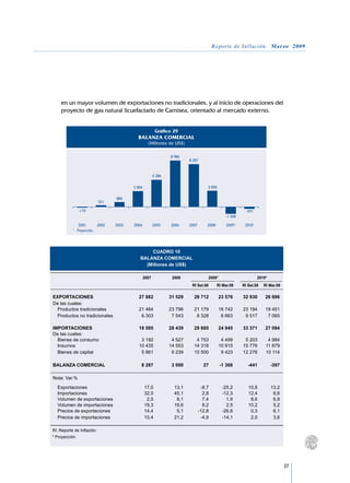 Reporte de Inflación. Marzo 2009




   en un mayor volumen de exportaciones no tradicionales, y al inicio de operaciones del
   proyecto de gas natural licuefactado de Camisea, orientado al mercado externo.


                                                  Gráfico 29
                                         BALANZA COMERCIAL
                                               (Millones de US$)

                                                         8 986
                                                                   8 287


                                                5 286

                                       3 004                                 3 090

                               886
                      321

          -179                                                                                   -397
                                                                                       -1 368

       	 	2001	        2002	   2003	   2004	    2005	    2006	     2007	    2008	      2009*	    2010*
       * 	 Proyección.




             CUADRO 10
      BALANZA COMERCIAL
         (Millones de US$)
												
			    2007	        2008		 2009*			                                                                      2010*	
					                                                               RI Set.08 	 	 RI Mar.09 	   RI Set.08 	 RI Mar.09
											
EXPORTACIONES	                27 882	 31 529	 29 712	 23 576	 32 930	                                        26 696
De las cuales:						
	 Productos tradicionales	    21 464	 23 796	 21 179	 16 742	 23 194	                                        19 451
	 Productos no tradicionales	  6.303	  7 543	  8 328	  6 663	  9 517	                                         7 065

IMPORTACIONES	       19 595	 28 439	 29 685	 24 945	 33 371	 27 094
De las cuales:								
  Bienes de consumo	  3 192	  4 527	  4 753	  4 499	  5 203	  4 984
	 Insumos	           10 435	 14 553	 14 318	 10 915	 15 776	 11 879
	 Bienes de capital	  5 861	  9 239	 10 500	  9 423	 12 276	 10 114
							
BALANZA COMERCIAL	    8 287	  3 090	     27	 -1 368	   -441	   -397
							
Nota: Var.%							

	 Exportaciones	            17,0	 13,1	  -8,7	                                       -25,2	        10,8	          13,2
	 Importaciones	            32,0	 45,1	   2,8	                                       -12,3	        12,4	           8,6
	 Volumen de exportaciones	  2,5	  8,1	   7,4	                                         1,9	         8,6	           6,8
	 Volumen de importaciones	 19,3	 19,6	   8,2	                                         2,5	        10,2	           5,2
	 Precios de exportaciones	 14,4	  5,1	 -12,8	                                       -26,6	         0,3	           6,1
	 Precios de importaciones	 10,4	 21,2	  -4,9	                                       -14,1	         2,0	           3,6
											
RI: Reporte de Inflación.								
* Proyección.										




                                                                                                                         37
 