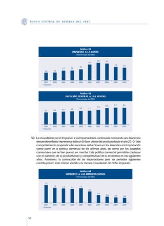 B A N C O C E N T R A L D E R E S E RVA DEL PERÚ




                                                            Gráfico 42
                                                  IMPUESTO A LA RENTA
                                                        (Porcentaje del PBI)

                                                                                6,8     6,5
                                                                     6,1
                                                                                                5,2     4,9
                                                           4,3
                                      3,7       3,8
                 3,0         3,0




             	 	2001	        2002	   2003	      2004	     2005	     2006	      2007	   2008	   2009*	   2010*
             * 	 Proyección.



                                                            Gráfico 43
                                            IMPUESTO GENERAL A LAS VENTAS
                                                        (Porcentaje del PBI)

                                                                                        8,5     8,7     8,6
                                                                                7,5
                                                6,8        7,0       7,1
                             6,3     6,6
                 6,2




             	 	2001	        2002	   2003	      2004	     2005	     2006	      2007	   2008	   2009*	   2010*
             * 	 Proyección.



     50.	La recaudación por el Impuesto a las Importaciones continuaría mostrando una tendencia
         descendente hasta representar sólo un 0,4 por ciento del producto hacia el año 2010. Este
         comportamiento responde a las sucesivas reducciones en los aranceles a la importación
         como parte de la política comercial de los últimos años, así como por los acuerdos
         comerciales que se han puesto en marcha. Esta política comercial permitiría continuar
         con el aumento de la productividad y competitividad de la economía en los siguientes
         años. Asimismo, la contracción de las importaciones para los periodos siguientes
         contribuyen en este mismo sentido a la menor recaudación de dicho impuesto.

                                                            Gráfico 44
                                             IMPUESTO A LAS IMPORTACIONES
                                                        (Porcentaje del PBI)

                 1,5
                             1,2                           1,2
                                     1,2        1,2
                                                                     0,9
                                                                                0,7
                                                                                        0,5     0,5      0,4



             	 	2001	        2002	   2003	      2004	     2005	     2006	      2007	   2008	   2009*	   2010*
             * 	 Proyección.




52
 