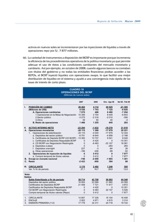 Reporte de Inflación. Marzo 2009




    activos en nuevos soles se incrementaron por las inyecciones de liquidez a través de
    operaciones repo por S/. 7 877 millones.

66.	La variedad de instrumentos a disposición del BCRP es importante porque incrementa
    la eficiencia de los procedimientos operativos de la política monetaria ya que permite
    adecuar el uso de éstos a las condiciones cambiantes del mercado monetario y
    cambiario. Así por ejemplo, en octubre de 2008, cuando algunos bancos no contaban
    con títulos del gobierno y no todas las entidades financieras podían acceder a las
    REPOs, el BCRP inyectó liquidez con operaciones swaps, lo que facilitó una mejor
    distribución de liquidez en el sistema y ayudó a una convergencia más rápida de las
    tasas de interés de corto plazo.

                                     CUADRO 18
                                OPERACIONES DEL BCRP
                                   (Millones de nuevos soles)

 					
 					                                            2007	         2008	   Ene - Ago 08	   Set 08 - Feb 09

 I.	 POSICIÓN DE CAMBIO	                                     26 464	  4 114	  20 525	 -21 305
 		    (Millones de US$)	                                     8 536	  1 743	   7 125	  -6 920
 			        A.	Operaciones cambiarias	                        7 070	    488	   6 480	  -7 204
 				 1.Operaciones en la Mesa de Negociación	 10 306	                2 754	   8 449	  -6 843
 				 2.Sector público	                                      -3 275	 -2 316	  -2 010	    -356
 				 3.Otros 	                                                  39	     50	      40	      -4
 			        B.	Resto de operaciones 	                         1 466	  1 255	     645	     283
 								
 II.	 ACTIVO INTERNO NETO	                                  -23 294	 -1 632	 -19 278	  21 610
 	A.	 Operaciones monetarias	                               -20 115	  1 368	 -17 979	  20 221
 		    1.	 Operaciones de esterilización	                   -20 115	 -4 045	 -17 979	  12 344
 			        a.	 Depósitos del sector público	                -6 751	 -6 644	  -4 958	  -2 188
 			        b.	 Certificados de Depósito BCRP (CD BCRP)	 -13 393	    13 737	   9 541	   8 045
 			        c.	 Certificados de Depósitos Reajustable BCRP	       0	 -4 425	       0	 -10 351
 			        d.	 CD BCRP con Negociación Restringida	              0	 -6 483	 -22 107	  16 581
 			        e.	 Depósitos a plazo	                                0	      0	    -283	     283
 			        f.	 Depósitos overnight	                            227	     -3	     -84	      26
 			        g.	 Otras operaciones	                             -199	   -226	     -89	     -52
 		    2.	 Operaciones de inyección de liquidez	                  0	  5 412	       0	   7 877
 			        a.	 Compra temporal de títulos valores	               0	  5 412	       0	   7 877
 	B.	 Encaje en moneda nacional	                               -746	 -2 050	  -1 693	   1 301
 	C.	 Resto		                                                -2 433	   -950	     394	      88
 								
 III.	 CIRCULANTE	                                            3 170	  2 482	   1 246	     305
 		    Var. % fin de periodo	                                  27,1	   16,7	    28,9	    13,0
 								
 	Nota:							
 Saldos								
  	    Saldo Esterilizado a fin de periodo	                  38 714	 42 758	  56 693	  44 349
 		    Depósitos del sector público	                         16 924	 23 568	  21 882	  24 069
 		    Certificados de Depósitos BCRP	                       21 458	  7 721	  11 917	   3 872
 		    Certificados de Depósitos Reajustable BCRP	                0	  4 425	       0	  10 351
 		    CD BCRP con Negociación Restringida	                       0	  6 483	  22 107	   5 526
 		    Compra temporal de títulos valores (Repo)	                 0	  5 412	       0	  -7 877
 							
 	1.	 CIRCULANTE	                                            14 857	 17 339	  16 104	  16 408
 	2.	 ENCAJE	                                                 2 922	  4 971	   4 615	   3 314
 	3.	 EMISIÓN PRIMARIA (1+2)	                                17 779	 22 311	  20 718	  19 722




                                                                                                          65
 
