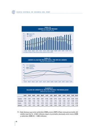 B A N C O C E N T R A L D E R E S E RVA DEL PERÚ




                                                                                 Gráfico 56
                                                                  CRÉDITO AL SECTOR PRIVADO
                                                                       (Tasa de variación anual)

                      50               Nuevos soles                                                                                                  45,5
                      45               Dólares
                                       Total 1/
                      40
                      35
                      30                                                                                                                                 27,7
                      25
                      20
                      15                                                                                                                                 14,0
                      10
                       5
                       0
                         Ene.07 Mar.07 May.07 Jul.07 Set.07 Nov.07 Ene.08 Mar.08                            May.08   Jul.08    Set.08      Nov.08   Ene.09
                     1/ Los saldos en dólares se valúan a tipo de cambio constante de enero de 2009.




                                                                                 Gráfico 57
                                    CRÉDITO AL SECTOR PRIVADO TOTAL, POR TIPO DE CRÉDITO
                                                                     (Tasa de crecimiento anual)

                     60                Corporativos
                                       Microempresa                                                                                                  51,6
                     50                Consumo
                                       Hipotecario
                     40

                     30

                     20
                                                                                                                                                     21,5
                     10

                      0
                           Ene.07   Mar.07    May.07     Jul.07    Set.07   Nov.07     Ene.08     Mar.08    May.08   Jul.08    Set.08      Nov.08    Ene.09




     	                                                 CUADRO 21
                                 SALDOS DE CRÉDITO AL SECTOR PRIVADO POR MODALIDAD
          (Millones de nuevos soles)
     													
         		Ene.08	                  Feb.08	    Mar.08	     Abr.08	     May.08	    Jun.08	       Jul.08	    Ago.08	   Set.08	     Oct.08	      Nov.08	       Dic.08	 Ene.09

         Corporativo		47 284	       47 607	    47 655	     48 629	     49 561	    50 766	       52 596	    52 795	   54 200	     56 720	      58 746	       59 248	 59 403
         Microempresa		 6 710	       6 889	     7 442	      7 672	      7 914	       8 172	      8 432	     8 742	    9 025	      9 406	       9 837	       10 086	 10 173
         Consumo		17 876	           18 187	    18 573	     19 021	     19 579	    20 013	       20 216	    20 658	   21 086	     21 475	      21 815	       22 314	 22 398
         Hipotecario		 9 199	        9 355	     9 510	      9 695	      9 863	    10 057	       10 266	    10 480	   10 669	     10 877	       11 011	      11 082	   11 180
         														


     71.	Cabe destacar que entre setiembre 2008 y enero 2009 el flujo mensual promedio del
         crédito total fue S/. 2 062 millones mayor al promedio alcanzado entre enero 2008
         y setiembre 2008 (S/. 1 680 millones).


68
 