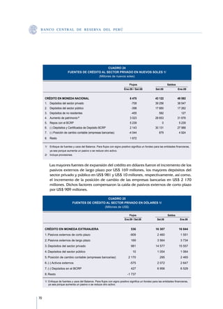 B A N C O C E N T R A L D E R E S E RVA DEL PERÚ




                                  CUADRO 24
          FUENTES DE CRÉDITO AL SECTOR PRIVADO EN NUEVOS SOLES 1/
                           (Millones de nuevos soles)
     								
     	 		                                        Flujos		         Saldos		
     			                                                                      Ene.09 / Set.08	           Set.08		             Ene.09	
     								
         CRÉDITO EN MONEDA NACIONAL	                                               6 470	                43 122	              49 592	
         1.	 Depósitos del sector privado	                                          -709	                39 256	              38 547	
         2.	 Depósitos del sector público	                                          -398	                17 660	              17 262	
         3.	 Depósitos de no residentes	                                            -455	                   582	                127	
         4.	 Aumento de patrimonio 	 2/
                                                                                   3 023	                28 653	              31 676	
         5.	 Repos con el BCRP	                                                    5 239	                      0	              5 239	
         6.	 (-) Depósitos y Certificados de Depósito BCRP	                        2 143	                30 131	              27 988	
         7.	 (-) Posición de cambio contable (empresas bancarias)	                -4 044	                   879	               4 924	
         8.	 Resto	                                                                1 672		

         1/	 Enfoque de fuentes y usos del Balance. Para flujos con signo positivo significa un fondeo para las entidades financieras,
             ya sea porque aumenta un pasivo o se reduce otro activo.
         2/	 Incluye provisiones.					
             		

     	      Las mayores fuentes de expansión del crédito en dólares fueron el incremento de los
            pasivos externos de largo plazo por US$ 169 millones, los mayores depósitos del
            sector privado y público en US$ 981 y US$ 10 millones, respectivamente, así como,
            el incremento de la posición de cambio de las empresas bancarias en US$ 2 170
            millones. Dichos factores compensaron la caída de pasivos externos de corto plazo
            por US$ 909 millones.

                              CUADRO 25
          FUENTES DE CRÉDITO AL SECTOR PRIVADO EN DÓLARES 1/
                            (Millones de US$)
     							
     	 		                                     Flujos		                                                              Saldos	
     			                                                                      Ene.09 / Set.08	             Set.08		             Ene.09
     							
         CRÉDITO EN MONEDA EXTRANJERA	                                              536	                 16 307	               16 844
         1.	Pasivos externos de corto plazo	                                       -909	                   2 460	               1 551
         2.	Pasivos externos de largo plazo	                                        169	                   3 564	               3 734
         3.	Depósitos del sector privado	                                           981	                 14 577	               15 557
         4.	Depósitos del sector público	                                            10	                   1 054	               1 064
         5.	Posición de cambio contable (empresas bancarias)	                    2 170	                      295	               2 465
         6.	(-) Activos externos	                                                  -575	                   2 072	               2 647
         7.	(-) Depósitos en el BCRP	                                               427	                   6 956	               6 529
         8.	Resto	                                                               -1 737				

         1/	 Enfoque de fuentes y usos del Balance. Para flujos con signo positivo significa un fondeo para las entidades financieras,
             ya sea porque aumenta un pasivo o se reduce otro activo.
     	 					
     							
70
 