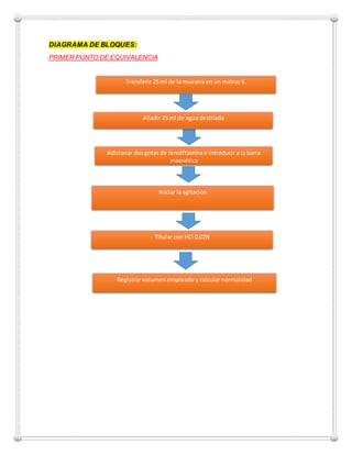 DIAGRAMA DE BLOQUES:
PRIMER PUNTO DE EQUIVALENCIA
Transferir 25 ml de la muestra en un matraz E.
Añadir 25 ml de agua destilada
Adicionar dos gotas de fenolftaleína e introducir a la barra
magnética
Iniciar la agitación
Titular con HCl 0.02N
Registrar volumen empleado y calcular normalidad
 
