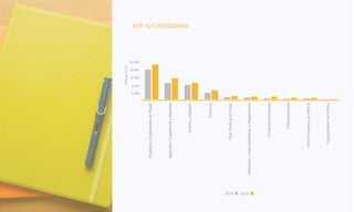 TOP 10 CATEGORÍAS
20152014
PapelesyElaboradosdePapel
Agendas,CuadernosyApuntes
ArchivoyRegistro
Escritura
Fijar,PerforaryCortar
Adhesivos,CintasAdhesivasyPegamentos
ProductosEscolares
Presentaciones
OtrosProductosdeOficina
EquipamientodeOficina
Millones(CLP)
20.000
16.000
12.000
4.000
8.000
 