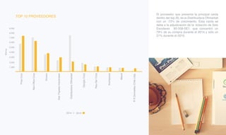 TOP 10 PROVEEDORES
PrisaCorp
RedOfficeCorp
Dimerc
Dist.PapelesIndustriales
DistribuidoraOfimarket
GiorgioCorp
Rey-SerCorp
Alvimpress
Maval
RRDonnelleyChileLtda.
20152014
Millones
5.000
4.000
3.000
1.000
2.000
6.000
7.000
8.000
9.000
El proveedor que presenta la principal caída
dentro del top 20, es la Distribuidora Ofimarket
con un -72% de crecimiento. Esta caída se
debe a la adjudicación de la licitación de Sets
Escolares 85-358-SE1, que concentró un
79% de su compra durante el 2014 y sólo un
21% durante el 2015.
 