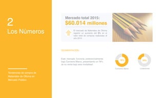 5
Los Números
Tendencias de compra de
Materiales de Oficina en
Mercado Público.
SEGMENTACIÓN:
Este mercado funciona preferencialmente
bajo Convenio Marco, presentando un 76%
de su venta bajo esta modalidad.
76% 24%
Convenio Marco Licitaciones
$60.014 millones2
Mercado total 2015:
El mercado de Materiales de Oficina
registró un aumento del 9% en el
valor total de compras realizadas el
año 2015.
 