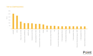 TOP 20 COMPRADORES
JUNAEB
JUNJI
Hosp.Univ.deChile
SubsecretaríaMINEDUC
MIDEPLAN
CorporaciónAdmin.PoderJudicial
FOSIS
SubsecretaríadeSaludPública
PDI
CorporaciónMunicipalValparaíso
Millones
1.500
1.000
500
2.000
2.500
3.000
CarabinerosdeChile
I.MunicipalidadPto.Montt
SAG
I.MunicipalidadOsorno
I.MunicipalidadSantiago
SENDA
I.MunicipalidadTalca
DirecciónGeneraldeAguas-MOP
I.MunicipalidadArica
AgenciaCalidaddelaEducación
 
