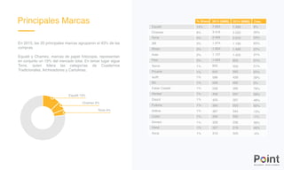 Principales Marcas
En 2015, las 20 principales marcas agruparon el 43% de las
compras.
Equalit y Chamex, marcas de papel fotocopia, representan
en conjunto un 19% del mercado total. En tercer lugar sigue
Torre, quien lidera las categorías de Cuadernos
Tradicionales, Archivadores y Cartulinas.
2014 (MM$) Crec.% Share 2015 (MM$)
13%
6%
4%
3%
3%
2%
2%
1%
1%
1%
1%
1%
1%
1%
1%
1%
1%
1%
1%
1%
7.269
2.533
2.010
1.199
1.499
1.425
803
553
393
429
492
285
357
287
203
344
332
236
219
325
7.893
3.416
2.469
1.974
1.904
1.157
1.053
833
642
596
509
508
456
425
390
387
330
329
327
310
9%
35%
23%
65%
27%
31%
31%
51%
63%
39%
3%
79%
28%
48%
92%
13%
-1%
39%
49%
-4%
Equalit
Chamex
Torre
3M
Rhein
Artel
Pilot
Xerox
Proarte
Isofit
Bic
Faber Castell
Henkel
Diazol
Fultons
Artline
Colón
Dimerc
Hand
Auca
Torre 4%
Chamex 6%
Equalit 13%
 