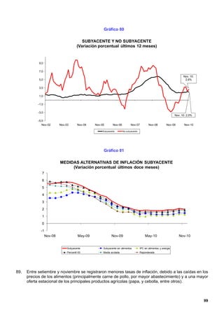 Gráfico 80

                                            SUBYACENTE Y NO SUBYACENTE
                                         (Variación porcentual últimos 12 meses)



            9,0

            7,0
                                                                                                                             Nov. 10:
            5,0                                                                                                               2,6%

            3,0

            1,0

            -1,0

            -3,0
                                                                                                                       Nov. 10: 2,0%
            -5,0
               Nov-02       Nov-03        Nov-04   Nov-05       Nov-06          Nov-07          Nov-08          Nov-09        Nov-10

                                                        Subyacente       No subyacente




                                                        Gráfico 81

                            MEDIDAS ALTERNATIVAS DE INFLACIÓN SUBYACENTE
                                 (Variación porcentual últimos doce meses)
               7

               6

               5

               4

               3

               2

               1

               0

              -1
                   Nov-08                 May-09               Nov-09                        May-10                       Nov-10


                                 Subyacente             Subyacente sin alimentos         IPC sin alimentos y energía
                                 Percentil 63           Media acotada                    Reponderada




89.   Entre setiembre y noviembre se registraron menores tasas de inflación, debido a las caídas en los
      precios de los alimentos (principalmente carne de pollo, por mayor abastecimiento) y a una mayor
      oferta estacional de los principales productos agrícolas (papa, y cebolla, entre otros).



                                                                                                                                        99
 