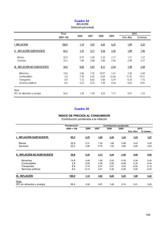 Cuadro 34
                                                 INFLACIÓN
                                           (Variación porcentual)

                                 Peso                                                                      2010
                                                  2006        2007           2008       2009
                               2009=100                                                            Ene.-Nov.    12 meses

I. INFLACIÓN                     100,0             1,14            3,93          6,65    0,25              1,89            2,22

II. INFLACIÓN SUBYACENTE          65,2             1,37            3,11          5,56    2,35              1,89            1,96

   Bienes                         32,9             0,97            3,30          5,32    2,17              1,31            1,37
   Servicios                      32,2             1,85            2,88          5,86    2,56              2,48            2,57

III. INFLACIÓN NO SUBYACENTE      34,8             0,83            5,07          8,11    -2,54             1,90            2,58

    Alimentos                     14,8              2,06           7,25      10,97       -1,41             2,30            2,69
    Combustibles                   2,8             -1,50           6,45      -0,04      -12,66            11,92           14,51
    Transportes                    8,9              1,12           0,82       5,86        0,19            -0,18            1,15
    Servicios públicos             8,4             -3,22           0,24       7,48       -4,56             0,02           -0,87

Nota:
IPC sin alimentos y energía       56,4             1,28            1,49          4,25    1,71              0,91            1,23




                                              Cuadro 35

                               ÍNDICE DE PRECIOS AL CONSUMIDOR
                                 Contribución ponderada a la inflación

                                    Ponderación                                    Contribución ponderada
                                     2009 = 100            2006           2007       2008        2009            2010
                                                                                                         Ene.-Nov   12 meses

 I. INFLACIÓN SUBYACENTE                   65,2            0,79             1,80        3,20      1,34            1,23             1,27

    Bienes                                 32,9            0,31             1,05        1,69      0,68            0,43             0,45
    Servicios                              32,2            0,48             0,75        1,52      0,66            0,80             0,83


 II. INFLACIÓN NO SUBYACENTE               34,8            0,35             2,13        3,44      -1,09           0,66             0,94

       Alimentos                           14,8             0,48            1,69        2,63      -0,35            0,34            0,43
       Combustibles                         2,8            -0,09            0,36        0,00      -0,68            0,34            0,44
       Transportes                          8,9             0,10            0,07        0,51       0,03           -0,02            0,10
       Servicios públicos                   8,4            -0,14            0,01        0,30      -0,09            0,00           -0,03


 III. INFLACIÓN                           100,0            1,14             3,93        6,65      0,25            1,89             2,22

 Nota:
 IPC sin alimentos y energía               56,4            0,58             0,67        1,88      0,74            0,51             0,65




                                                                                                                                  100
 
