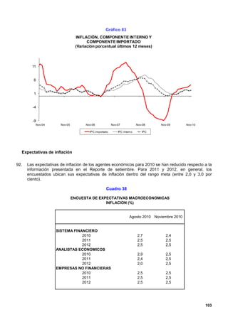Gráfico 83
                                 INFLACIÓN, COMPONENTE INTERNO Y
                                       COMPONENTE IMPORTADO
                                 (Variación porcentual últimos 12 meses)




        11


         6


         1


        -4


        -9
          Nov-04       Nov-05         Nov-06            Nov-07            Nov-08   Nov-09        Nov-10

                                        IPC importado       IPC interno      IPC




  Expectativas de inflación

92.   Las expectativas de inflación de los agentes económicos para 2010 se han reducido respecto a la
      información presentada en el Reporte de setiembre. Para 2011 y 2012, en general, los
      encuestados ubican sus expectativas de inflación dentro del rango meta (entre 2,0 y 3,0 por
      ciento).

                                                   Cuadro 38

                                ENCUESTA DE EXPECTATIVAS MACROECONOMICAS
                                               INFLACION (%)


                                                                    Agosto 2010 Noviembre 2010


                    SISTEMA FINANCIERO
                                2010                                      2,7         2,4
                                2011                                      2,5         2,5
                                2012                                      2,5         2,5
                    ANALISTAS ECONOMICOS
                                2010                                      2,9         2,5
                                2011                                      2,4         2,5
                                2012                                      2,0         2,5
                    EMPRESAS NO FINANCIERAS
                                2010                                      2,5         2,5
                                2011                                      2,5         2,5
                                2012                                      2,5         2,5




                                                                                                          103
 