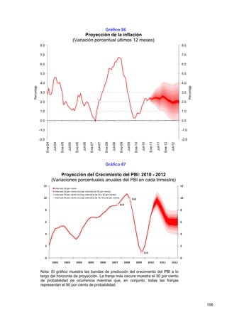 Gráfico 86
                                                                Proyección de la inflación
                                                          (Variación porcentual últimos 12 meses)
             8.0                                                                                                                                                                              8.0

             7.0                                                                                                                                                                              7.0

             6.0                                                                                                                                                                              6.0

             5.0                                                                                                                                                                              5.0

             4.0                                                                                                                                                                              4.0
Porcentaje




                                                                                                                                                                                                     Porcentaje
             3.0                                                                                                                                                                              3.0

             2.0                                                                                                                                                                              2.0

             1.0                                                                                                                                                                              1.0

             0.0                                                                                                                                                                              0.0

             -1.0                                                                                                                                                                             -1.0

             -2.0                                                                                                                                                                             -2.0


                                                                                                                                                          Ene-11

                                                                                                                                                                   Jul-11
                    Ene-04



                                      Ene-05



                                                           Ene-06



                                                                              Ene-07



                                                                                                Ene-08



                                                                                                                  Ene-09



                                                                                                                                       Ene-10




                                                                                                                                                                            Ene-12
                             Jul-04



                                                 Jul-05



                                                                    Jul-06



                                                                                       Jul-07



                                                                                                         Jul-08



                                                                                                                             Jul-09



                                                                                                                                                Jul-10




                                                                                                                                                                                     Jul-12
                                                                                                 Gráfico 87

                                  Proyección del Crecimiento del PBI: 2010 - 2012
                             (Variaciones porcentuales anuales del PBI en cada trimestre)
                12                                                                                                                                                                            12
                                Intervalo 30 por ciento
                                Intervalo 50 por ciento (incluye intervalo de 30 por ciento)
                                Intervalo 70 por ciento (incluye intervalos de 50 y 30 por ciento)
                10              Intervalo 90 por ciento (incluye intervalos de 70, 50 y 30 por ciento)
                                                                                                                                      9.8                                                     10

                                                                                                                  8.9
                    8                                                                                                                                                                         8



                    6                                                                                                                                                                         6



                    4                                                                                                                                                                         4



                    2                                                                                                                                                                         2

                                                                                                                                                    0.9
                    0                                                                                                                                                                         0
                             2002              2003         2004             2005          2006          2007              2008             2009          2010          2011          2012


              Nota: El gráfico muestra las bandas de predicción del crecimiento del PBI a lo
              largo del horizonte de proyección. La franja más oscura muestra el 30 por ciento
              de probabilidad de ocurrencia mientras que, en conjunto, todas las franjas
              representan el 90 por ciento de probabilidad.




                                                                                                                                                                                                                  106
 