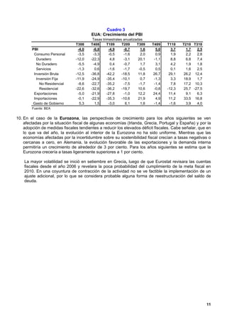 Cuadro 3
                                        EUA: Crecimiento del PBI
                                         Tasas trimestrales anualizadas
                                T308    T408      T109     T209     T309    T409    T110    T210 T310
        PBI                      -4,0    -6,8      -4,9     -0,7      1,6     5,0     3,7     1,7   2,5
         Consumo Personal        -3,5    -3,3      -0,5     -1,6      2,0     0,9     1,9     2,2   2,8
          Duradero              -12,0   -22,3       4,8     -3,1     20,1    -1,1     8,8     6,8   7,4
          No Duradero            -5,5    -4,9       0,4     -0,7      1,7     3,1     4,2     1,9   1,8
          Servicios              -1,3     0,6      -1,6     -1,7     -0,5     0,5     0,1     1,6   2,5
         Inversión Bruta        -12,5   -36,8     -42,2    -18,5     11,8    26,7    29,1    26,2 12,4
          Inversión Fija        -11,9   -24,9     -35,4    -10,1      0,7    -1,3     3,3    18,9   1,7
            No Residencial       -8,6   -22,7     -35,2     -7,5     -1,7    -1,4     7,8    17,2 10,3
            Residencial         -22,6   -32,6     -36,2    -19,7     10,6    -0,8   -12,3    25,7 -27,5
         Exportaciones           -5,0   -21,9     -27,8     -1,0     12,2    24,4    11,4     9,1   6,3
         Importaciones           -0,1   -22,9     -35,3    -10,6     21,9     4,9    11,2    33,5 16,8
        Gasto de Gobierno         5,3     1,5      -3,0      6,1      1,6    -1,4    -1,6     3,9   4,0
        Fuente: BEA


10. En el caso de la Eurozona, las perspectivas de crecimiento para los años siguientes se ven
    afectadas por la situación fiscal de algunas economías (Irlanda, Grecia, Portugal y España) y por la
    adopción de medidas fiscales tendientes a reducir los elevados déficit fiscales. Cabe señalar, que en
    lo que va del año, la evolución al interior de la Eurozona no ha sido uniforme. Mientras que las
    economías afectadas por la incertidumbre sobre su sostenibilidad fiscal crecían a tasas negativas o
    cercanas a cero, en Alemania, la evolución favorable de las exportaciones y la demanda interna
    permitiría un crecimiento de alrededor de 3 por ciento. Para los años siguientes se estima que la
    Eurozona crecería a tasas ligeramente superiores a 1 por ciento.

    La mayor volatilidad se inició en setiembre en Grecia, luego de que Eurostat revisara las cuentas
    fiscales desde el año 2006 y revelara la poca probabilidad del cumplimiento de la meta fiscal en
    2010. En una coyuntura de contracción de la actividad no se ve factible la implementación de un
    ajuste adicional, por lo que se considera probable alguna forma de reestructuración del saldo de
    deuda.




                                                                                                          11
 