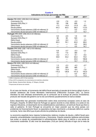Cuadro 4
                               Indicadores de Europa (porcentaje del PBI)
                                                            2008        2009           2010*       2011*
Irlanda (PBI 2009: US$ 264,9 mil millones)
     Crecimiento (%)                                         -3,6         -7,6          -0,5        1,2
     Spreads CDS (Pbs) 1/                                    181          158           605          -.-
     Déficit fiscal                                          -7,3       -14,4          -31,6        -9,5
     Deuda pública                                           44,3        65,5          98,0        113,0
     Vencimiento deuda soberana (US$ mil millones) 2/         -.-          -.-           0,0       17,4
     Vencimiento deuda bancaria (US$ mil millones) 2/         -.-          -.-           2,7       10,7
Portugal (PBI 2009: US$ 233,5 mil millones)
     Crecimiento (%)                                          0,0         -2,5           1,6         0,0
     Spreads CDS (Pbs) 1/                                     96           92           543          -.-
     Déficit fiscal                                          -2,9         -9,3          -7,3        -5,0
     Deuda pública                                           65,3        76,1           83,0        89,0
     Vencimiento deuda soberana (US$ mil millones) 2/         -.-          -.-          4,0         38,9
     Vencimiento deuda bancaria (US$ mil millones) 2/         -.-          -.-           0,0        14,7
España (PBI 2009: US$ 1 467,9 mil millones)
     Crecimiento (%)                                          0,8         -3,7          -0,3        0,0
     Spreads CDS (Pbs) 1/                                    101          113           364          -.-
     Déficit fiscal                                          -4,2       -11,1           -9,1        -6,5
     Deuda pública                                           39,8        53,2           64,0       70,0
     Vencimiento deuda soberana (US$ mil millones) 2/         -.-          -.-          25,5       168,8
     Vencimiento deuda bancaria (US$ mil millones) 2/         -.-          -.-          10,7       111,2
Grecia (PBI 2009: US$ 330,8 mil millones)
     Crecimiento (%)                                          1,3         -2,3          -4,3        -2,7
     Spreads CDS (Pbs) 1/                                    232          283           965          -.-
     Déficit fiscal                                          -9,4       -15,4           -9,4        -7,8
     Deuda pública                                          110,3       126,8          141,0       152,0
     Vencimiento deuda soberana (US$ mil millones) 2/         -.-          -.-          0,0        64,3
     Vencimiento deuda bancaria (US$ mil millones) 2/         -.-          -.-           1,3       17,4
 1/ 2009: A diciembre y 2010: 30 de noviembre.
 2/ Para el 2010 corresponde a los vencimientos de noviembre y diciembre
 Fuente: Moodys, Deutsche Bank, Barclays, JP. Morgan y Eurostat
 * Proyecciones de bancos de inversión




    En el caso de Irlanda, el incremento del déficit fiscal asociado al rescate de la banca obligó al país a
    solicitar asistencia del Fondo Monetario Internacional (FMI)/Unión Europea (UE). La banca
    irlandesa ha sido afectada severamente por la corrección de la burbuja de precios inmobiliarios;
    producto del rescate del gobierno se ha ido convirtiendo paulatinamente en banca estatal.

    Estos desarrollos han generado incertidumbre sobre otras economías europeas como el caso de
    Portugal y España. El déficit fiscal de Portugal se agravó durante la crisis debido a la caída en los
    ingresos tributarios, al desempeño de los estabilizadores automáticos y al estímulo fiscal que llevó a
    cabo el gobierno. Si bien Portugal se encuentra en mejor posición que los otros países con
    problemas de financiamiento fiscal, la expectativa de bajo crecimiento y el elevado déficit en cuenta
    corriente, haría más difícil que el país afronte los problemas de deuda.

    La economía española tiene mejores fundamentos relativos (niveles de deuda y déficit fiscal) pero
    presenta vulnerabilidades macroeconómicas y financieras. España presenta rigideces estructurales
    que evitan un ajuste de competitividad lo suficientemente rápido para el retorno a una senda de
    crecimiento sostenible. El alto nivel de desempleo (19,8 por ciento) dificulta el logro de la meta de



                                                                                                           12
 