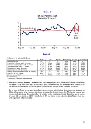 Gráfico 5

                                                       China: PBI trimestral
                                                       (Variación 12 meses)

                     14

                     12
                             promedio: 9,4%
                     10

                       8

                       6                                                                              3T10:
                       4
                                                                                                      9,6%
                       2

                       0
                       Sep-00                 Sep-02      Sep-04           Sep-06       Sep-08         Sep-10


                                                            Cuadro 5

 Indicadores de actividad de China
                                                         Junio     Julio       Agosto   Setiembre   Octubre   Noviembre
 PMI manufactura                                          52,1      51,2        51,7       53,8       54,7       55,2
 Producción Industrial (var% 12 meses)                   13,7%     13,4%       13,9%      13,3%      13,1%      13,3%
 Inversión en activos fijos (var% 12 meses)              25,5%     24,9%       24,8%      24,5%      24,4%      24,9%
 Ventas minoristas (var% 12 meses)                       18,3%     17,9%       18,4%      18,8%      18,6%      18,7%
 Exportaciones (var% 12 meses)                           43,9%     38,1%       34,4%      25,1%      22,9%      34,9%
 Importaciones (var% 12 meses)                           24,1%     22,7%       35,2%      24,1%      25,3%      37,7%
 Nuevos préstamos (Miles millones de yuanes)              603       533          545       596         588       564
 Inflación (var% 12 meses)                               2,9%      3,3%         3,5%      3,6%        4,4%      5,1%
 Precios de viviendas*                                   11,4%     10,3%        9,3%      9,1%        8,6%      7,7%
 Fuente: Bloomberg
 * Comisión para el desarrollo y la reforma nacional


12. Las economías de América Latina también han moderado su ritmo de expansión luego de la fuerte
    recuperación de inicios de año. Sin embargo, esta desaceleración era anticipada y no implicaría un
    cambio de tendencia sino evidenciaría una evolución más gradual en los periodos siguientes.

    En el caso de Brasil el mercado laboral permanece con un bajo nivel de desempleo mientras que en
    Chile, el consumo y la inversión continúan impulsando el crecimiento. En México se espera una
    mejora en la confianza del consumidor y el empleo en los meses siguientes. Se estima que la región
    crecería 5,3 por ciento en 2010, y alrededor de 3,7 por ciento en los próximos dos años en línea con
    una expansión más moderada.




                                                                                                                  14
 